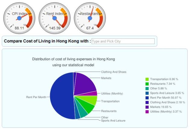 Hong Kong Housing Costs